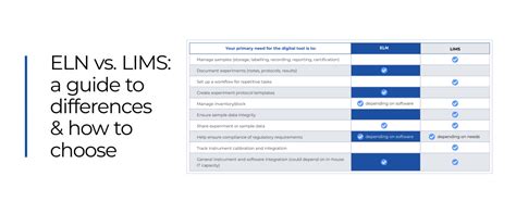 LIMS vs ELN: What Are The Differences and How To .